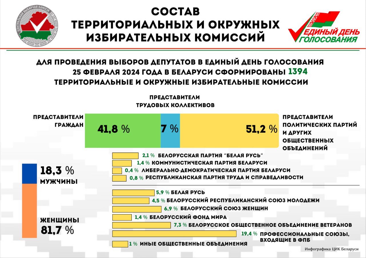 1394 территориальных и окружных избирательных комиссий сформировано в Беларуси для проведения выборов депутатов в единый день голосования