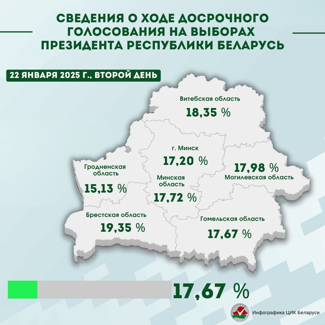 За три дня досрочного голосования на выборах Президента Беларуси явка граждан составила 27,15%