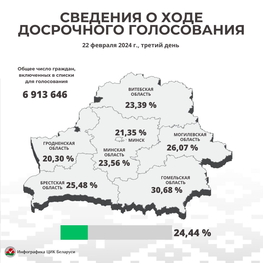 В Витебской области за три дня в досрочном голосовании на выборах депутатов приняли участие 23,39 % избирателей