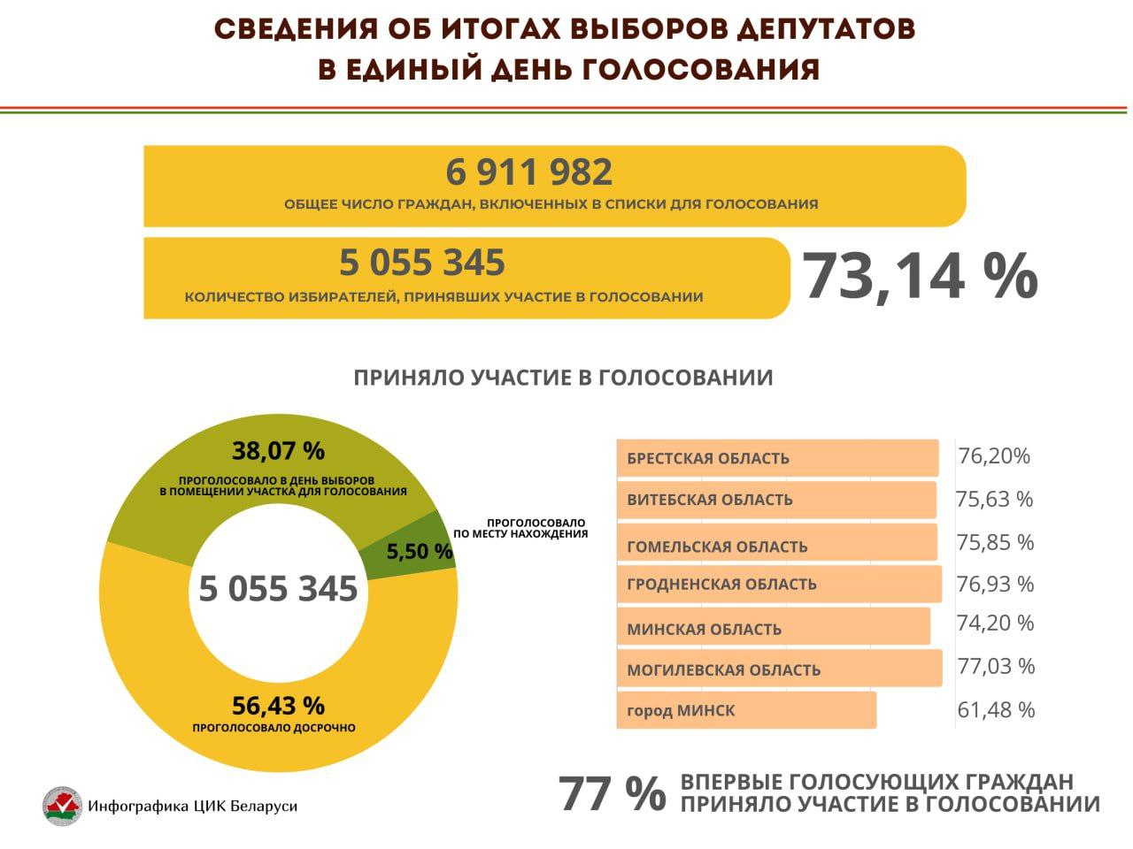 Центризбирком Беларуси огласил окончательные итоги выборов депутатов