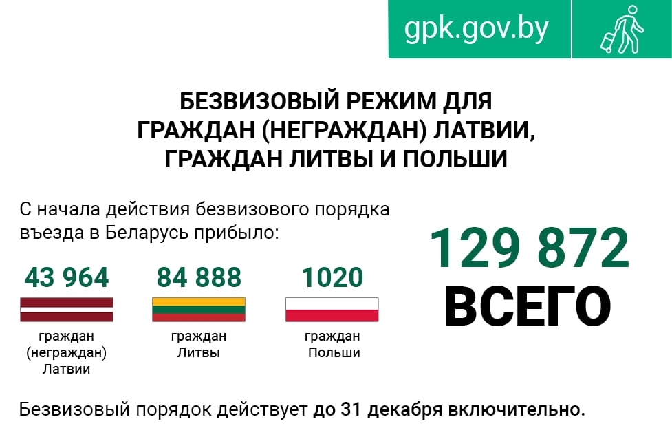 С начала действия безвизового режима Беларусь посетили почти 130 тысяч иностранцев