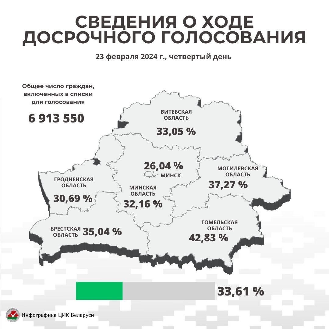В Витебской области за четыре дня в досрочном голосовании на выборах депутатов приняли участие 33,05 % избирателей