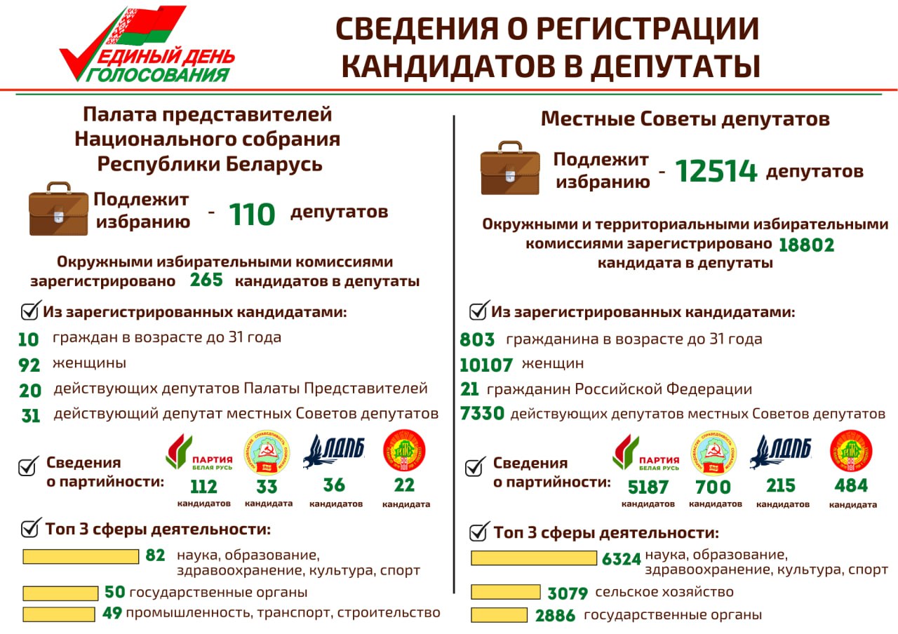 На 110 депутатских мест в Палате представителей будут претендовать 265 кандидатов 