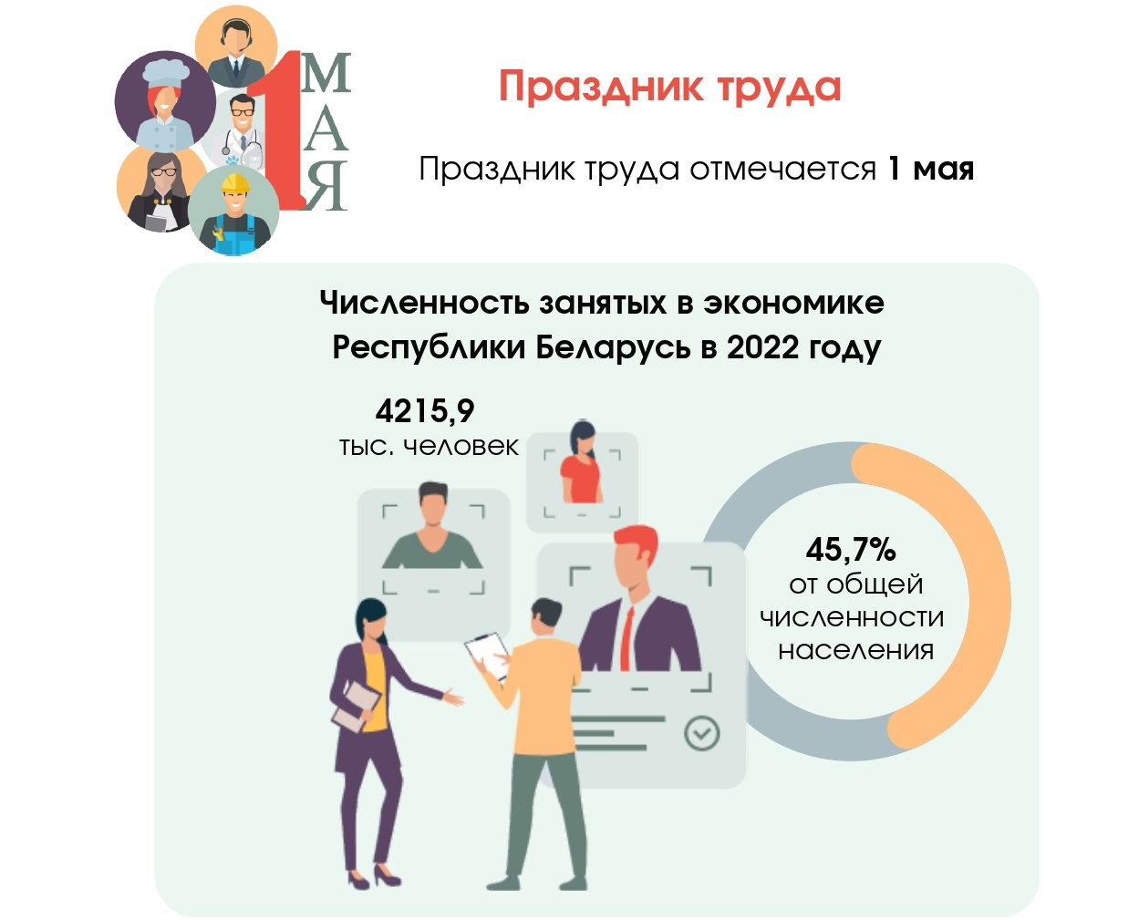 Белстат: в 2022 году 45,7% жителей Беларуси были заняты в экономике страны