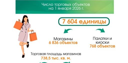 Главное статистическое управление Витебской области подготовило статистический обзор ко Дню работников торговли