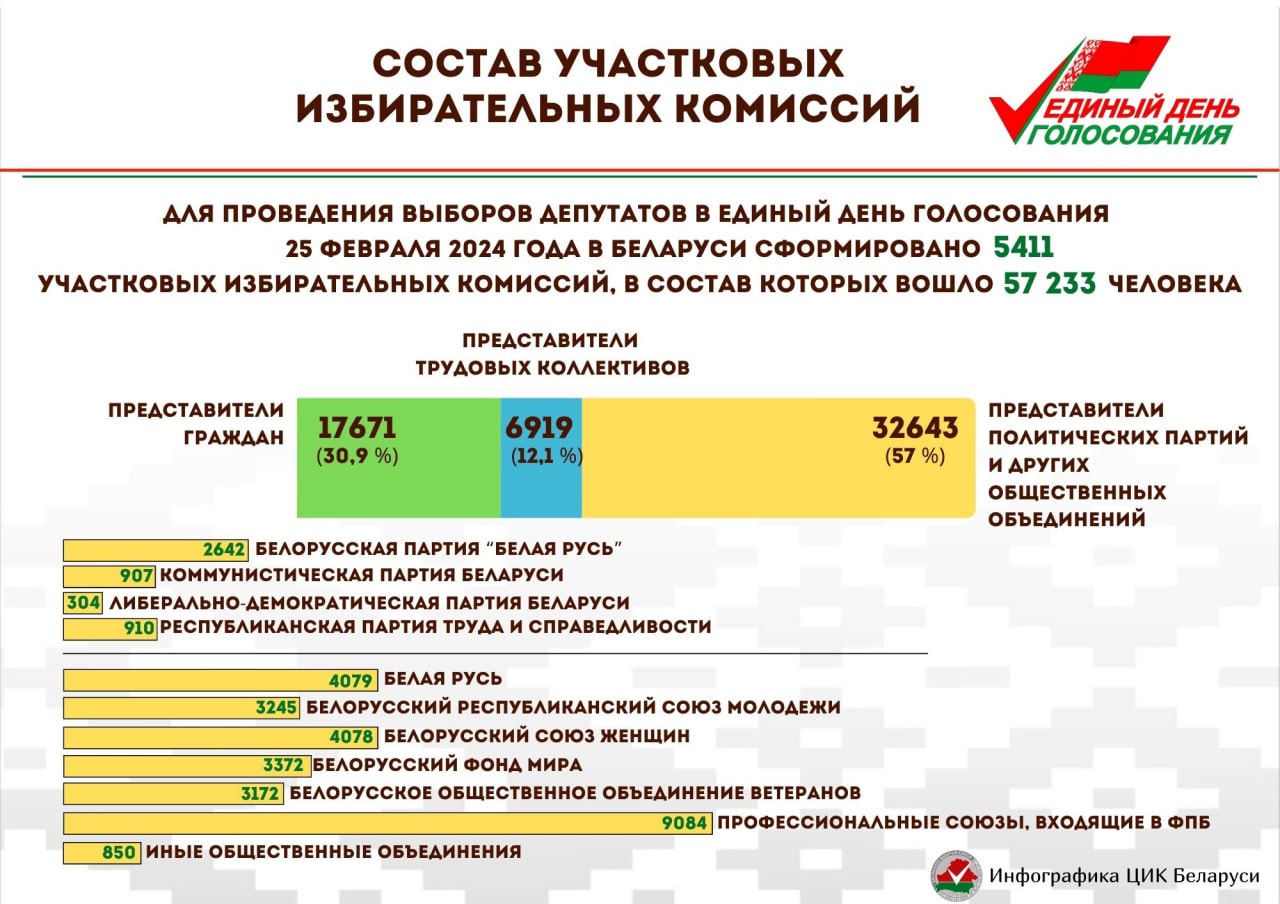ЦИК: в Беларуси завершилось формирование участковых избирательных комиссий.