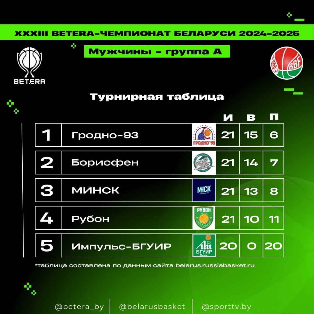 Витебские баскетбольные команды проиграли в очередных матчах первенства Беларуси