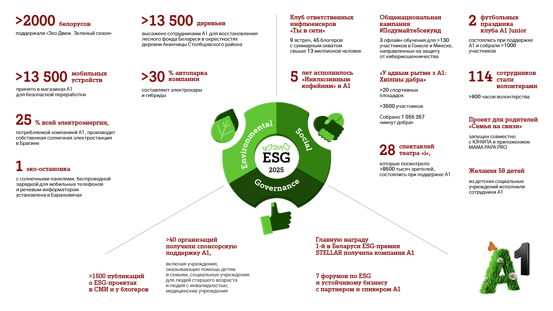 А1 подводит ESG‑итоги 2025 года: миллион минут добра, тысячи переработанных гаджетов, 5 лет «Инклюзивным кофейням» 