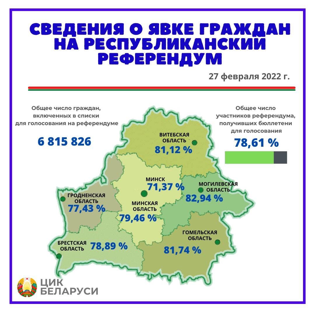 Явка на республиканском референдуме составила 78,61%
