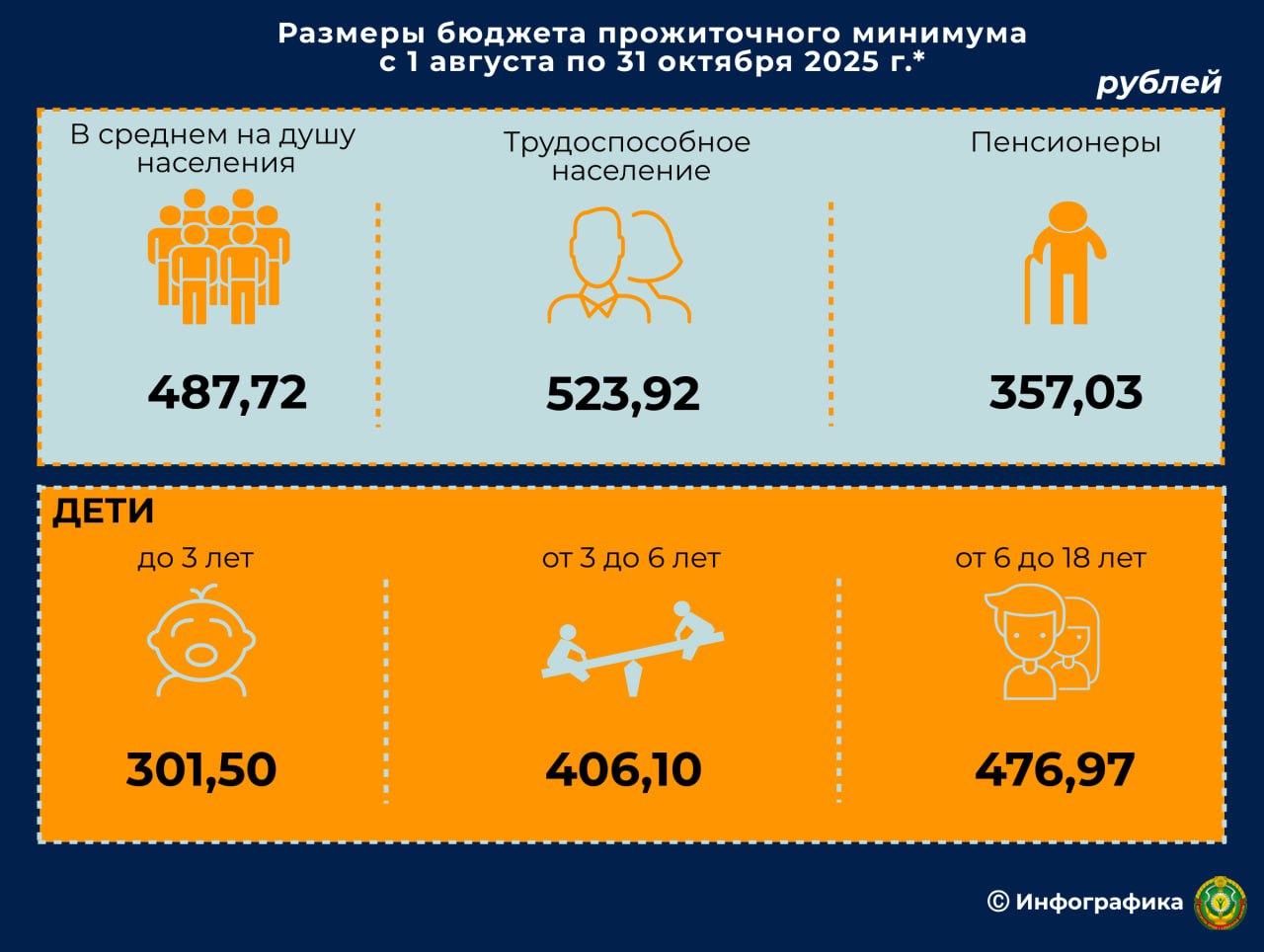 В Беларуси с 1 августа изменится размер бюджета прожиточного минимума