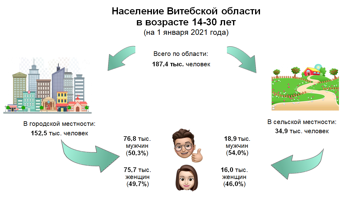 Каждый пятый житель Витебской области – молодёжь в возрасте 14 – 30 лет