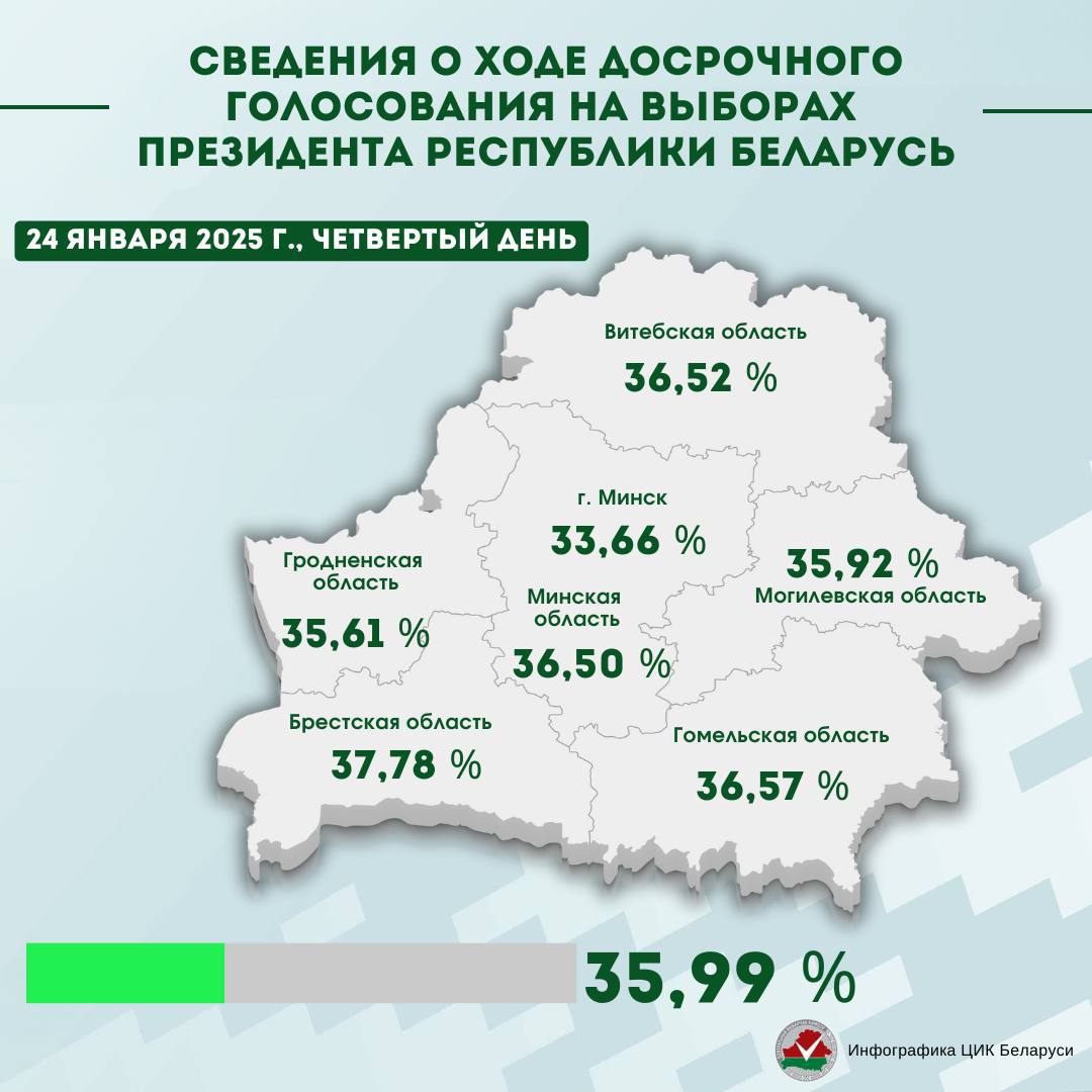 За четыре дня досрочного голосования на выборах Президента Беларуси явка граждан составила 35,99%