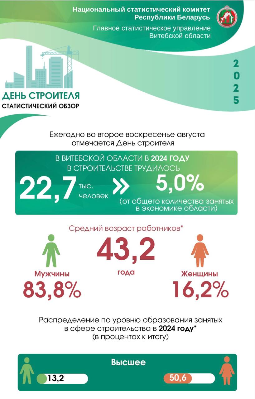 Более 20 тысяч сотрудников в Витебской области. Статистический обзор ко Дню строителя