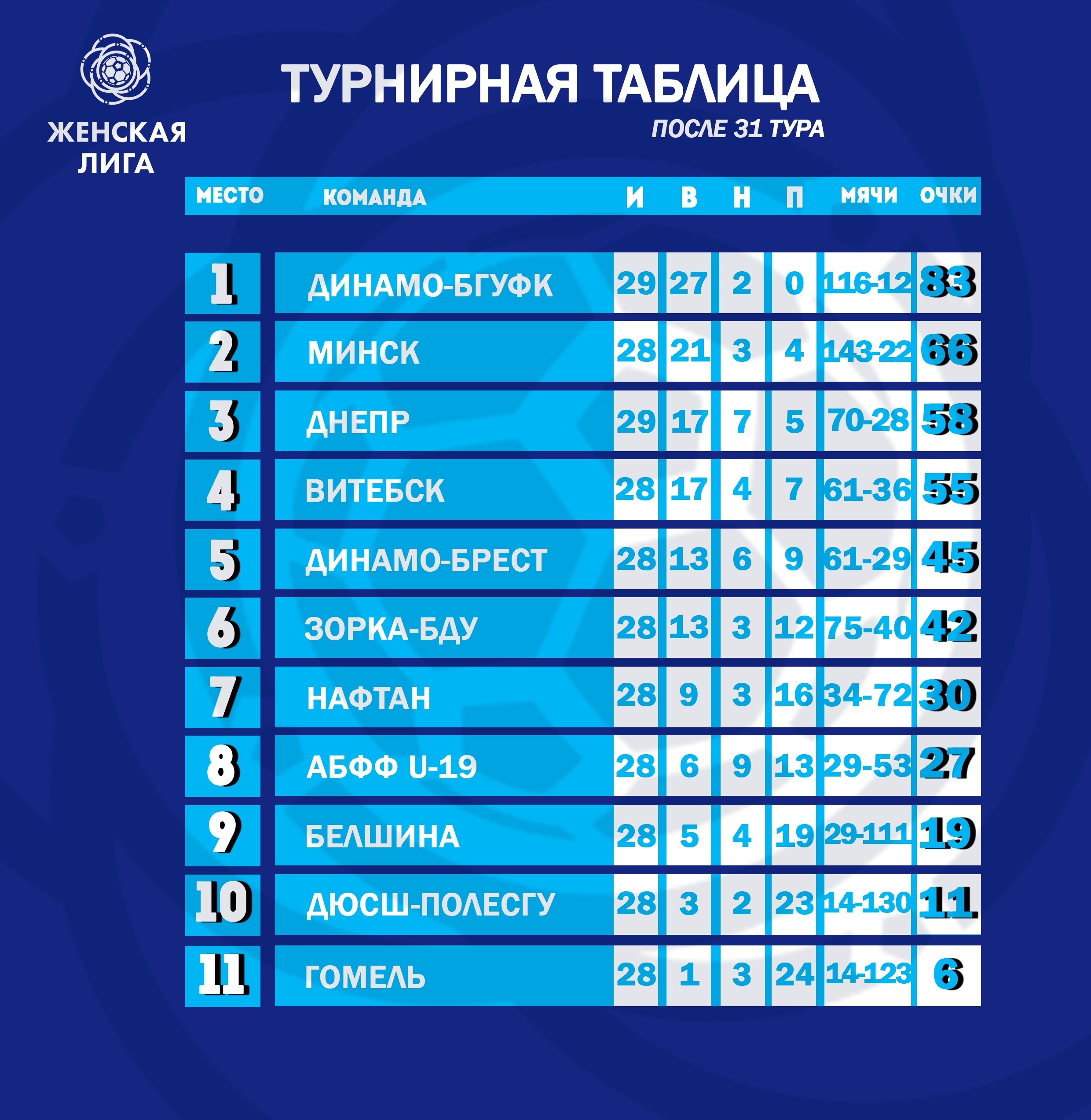 Футболистки «Витебска» проиграли соперницам из Могилева в чемпионате Беларуси