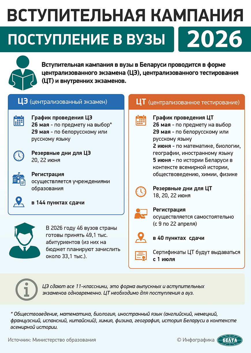 Известны результаты первого ЦТ по профильным предметам от 26 мая