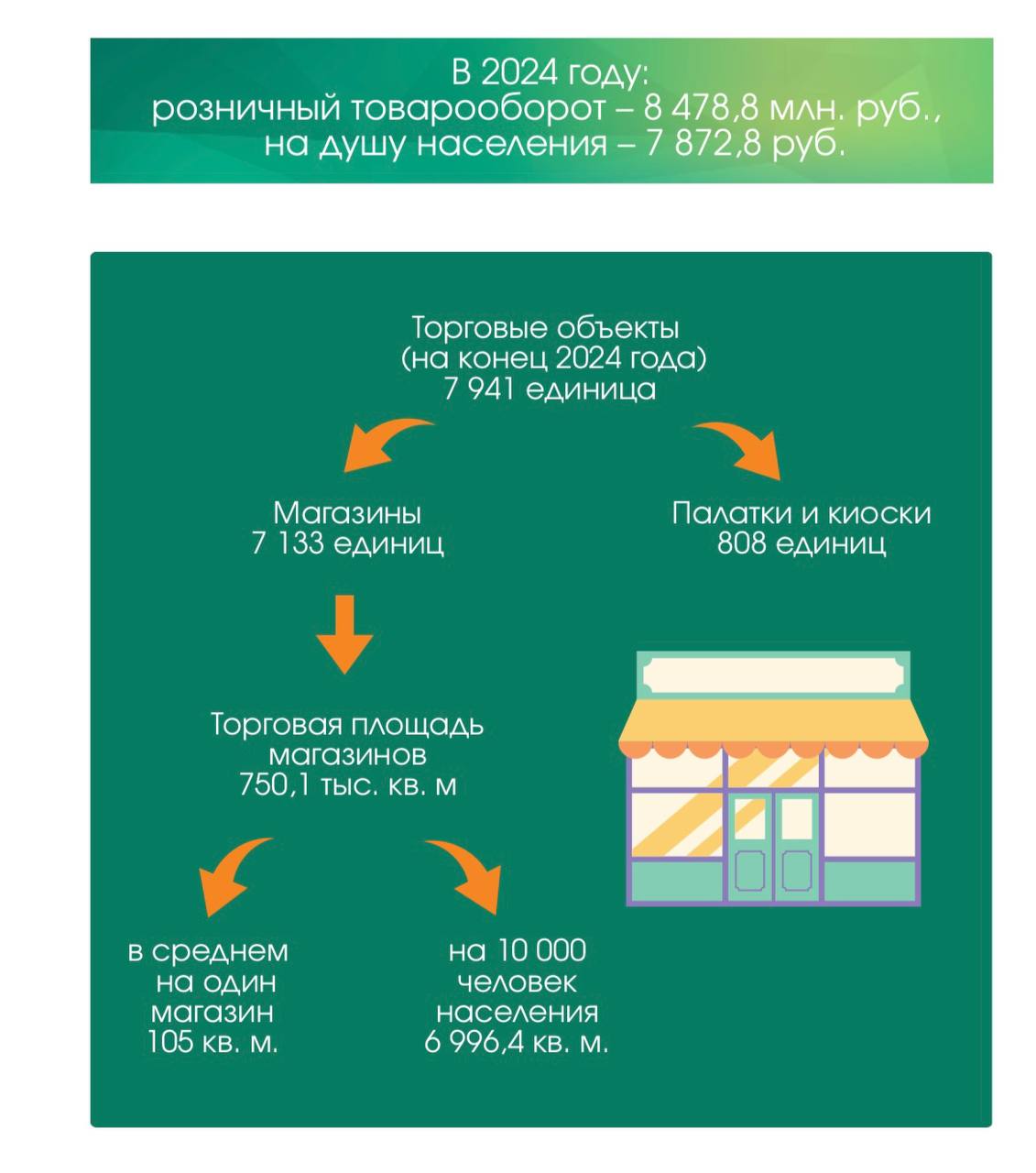 Более 64 тысяч специалистов.  Статистический обзор ко Дню работников торговли