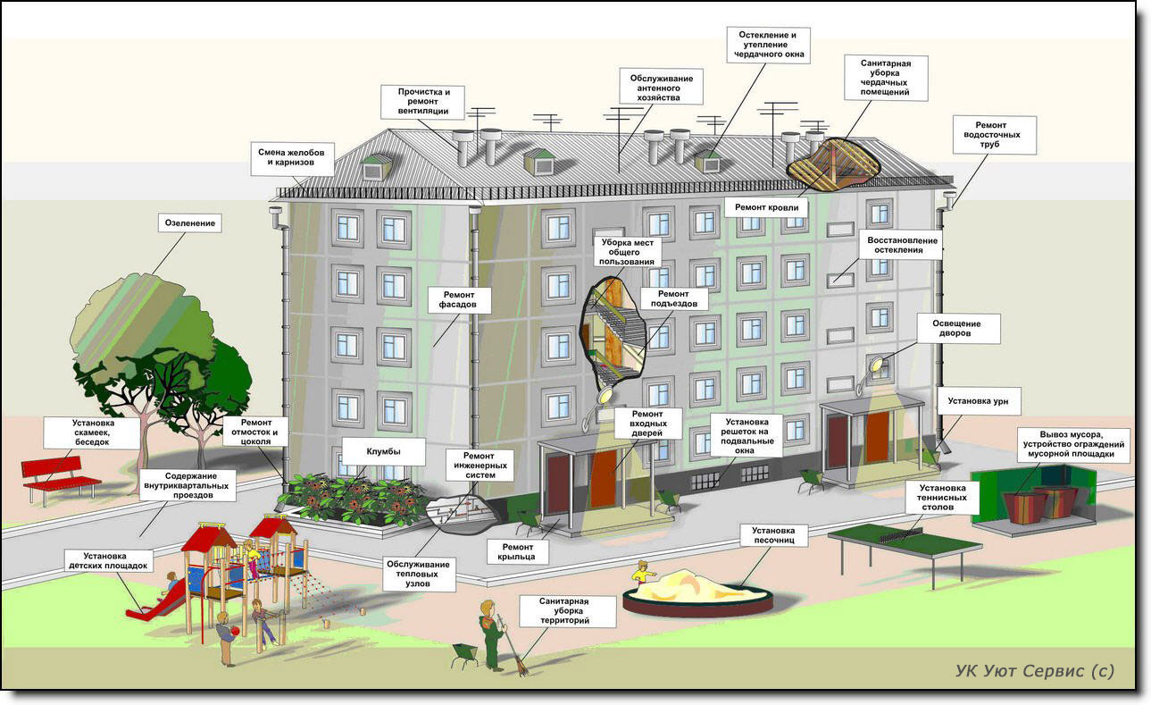 Земля для эксплуатации жилого дома. Управляющая организация многоквартирными домами. Управляющая компания многоквартирного дома. Структура многоквартирного дома. Многоквартирный дом.