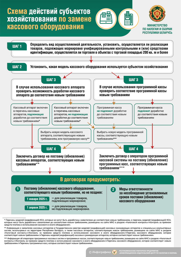 ИМНС Витебской области информирует о схеме действий субъектов хозяйствования по замене кассового оборудования