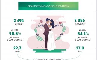 От учёбы до карьеры. Статистический обзор ко Дню молодёжи