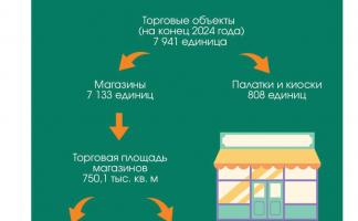 Более 64 тысяч специалистов.  Статистический обзор ко Дню работников торговли