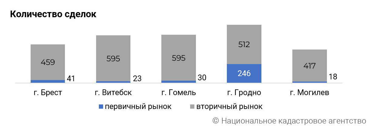 В Витебске в предыдущем квартале возросло количество сделок с недвижимостью