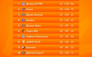 Как футболистки «Витебска» финишировали в первенстве страны?