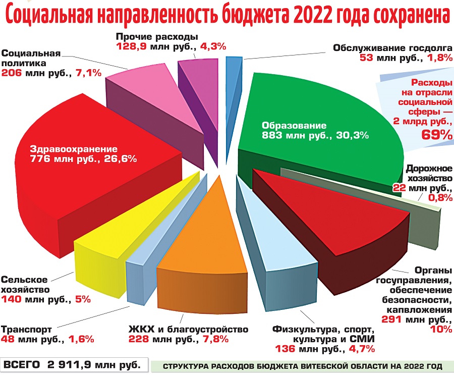 Бюджет социальной сферы в россии. Расходы бюджета 2022. Структура расходов бюджета. Структура бюджета 2022. Структура расходов бюджета 2022.