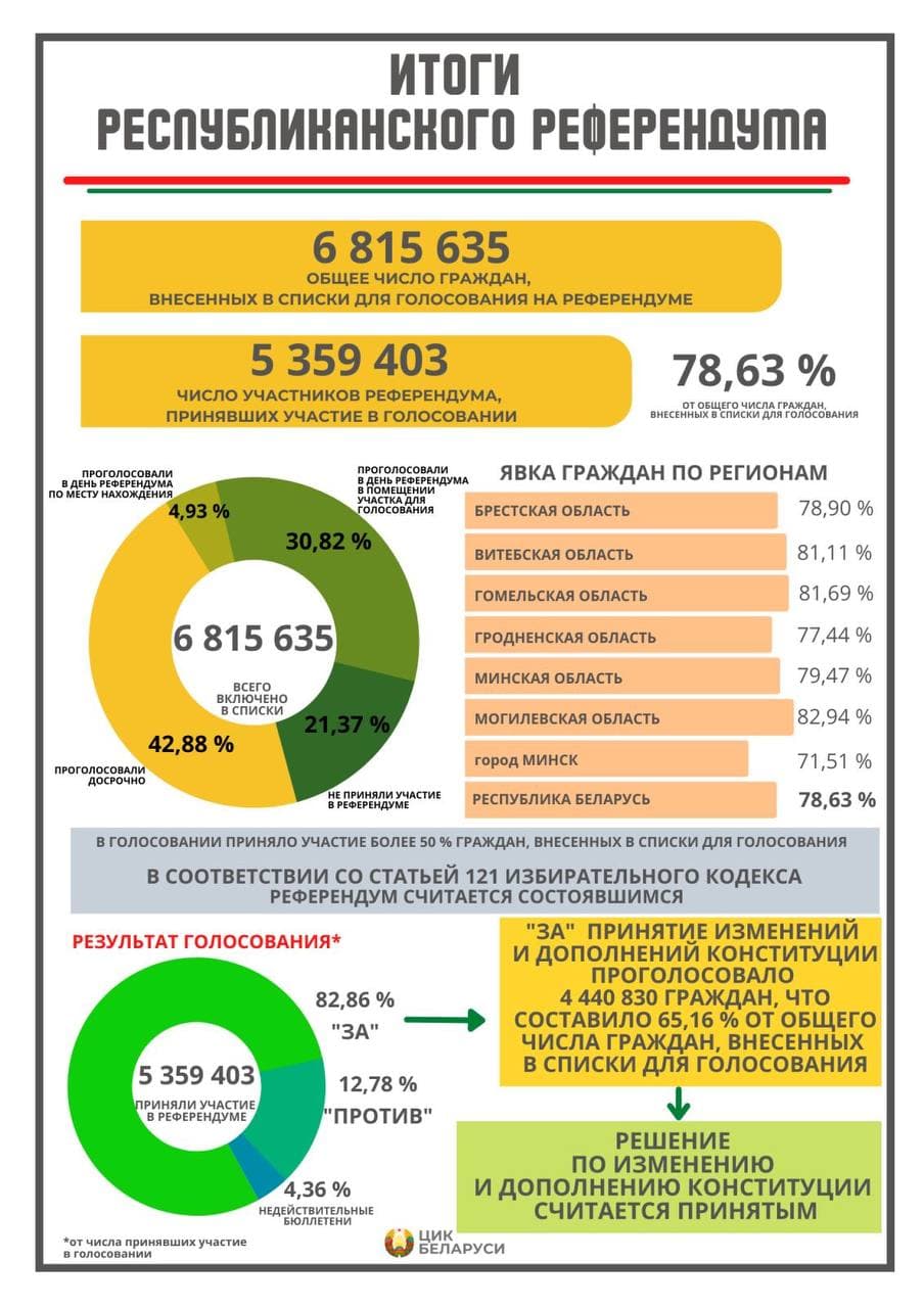 ЦИК утвердил итоги референдума: за изменение Конституции высказались 82,86%  участников голосования